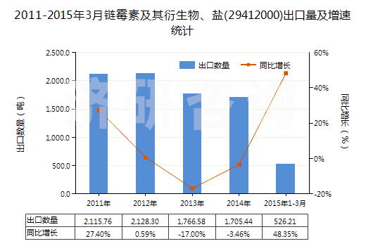 2011-2015年3月鏈霉素及其衍生物、鹽(29412000)出口量及增速統(tǒng)計(jì)